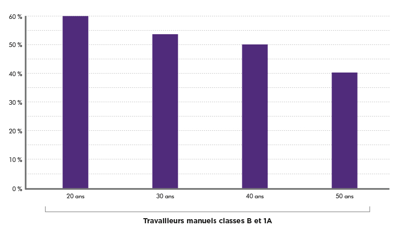 Travailleurs manuels classes B et 1A - graphique