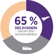 65 % des dossiers seront émis instantanément